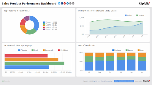 Product Performance Template Sample - Sales Report Template